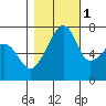 Burrows Bay tide chart for Saturday, November 1, 2025
