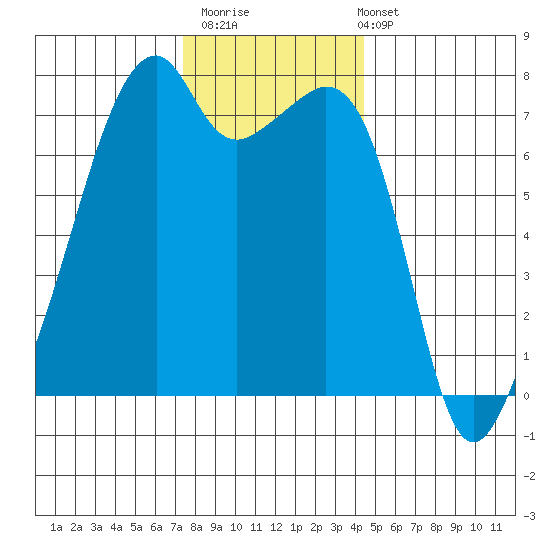 Burrows Bay tide chart for Thursday, November 20, 2025