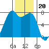 Burrows Bay tide chart for Thursday, November 20, 2025