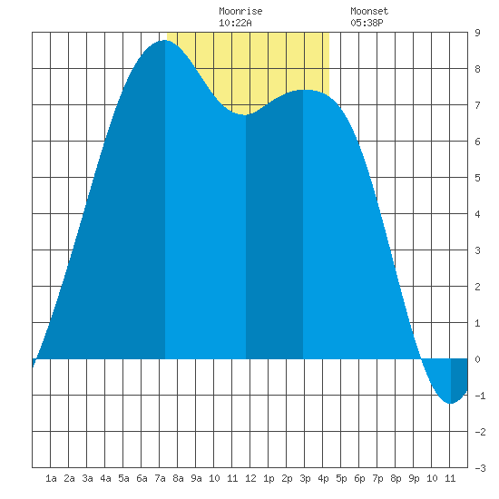 Burrows Bay tide chart for Saturday, November 22, 2025
