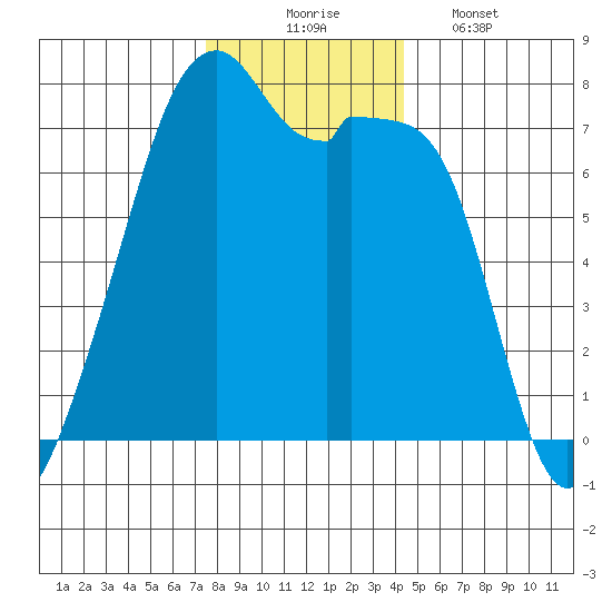 Burrows Bay tide chart for Sunday, November 23, 2025