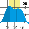 Burrows Bay tide chart for Sunday, November 23, 2025