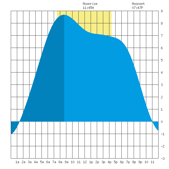 Burrows Bay tide chart for Monday, November 24, 2025