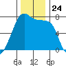 Burrows Bay tide chart for Monday, November 24, 2025