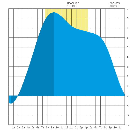 Burrows Bay tide chart for Tuesday, November 25, 2025