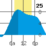 Burrows Bay tide chart for Tuesday, November 25, 2025