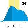 Burrows Bay tide chart for Wednesday, November 26, 2025