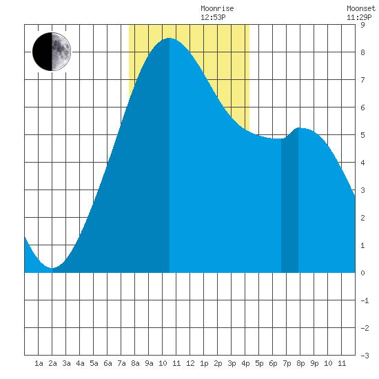 Burrows Bay tide chart for Thursday, November 27, 2025