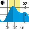 Burrows Bay tide chart for Thursday, November 27, 2025