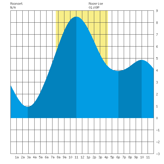 Burrows Bay tide chart for Friday, November 28, 2025