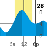 Burrows Bay tide chart for Friday, November 28, 2025