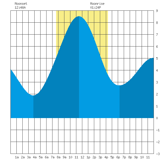 Burrows Bay tide chart for Saturday, November 29, 2025