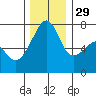 Burrows Bay tide chart for Saturday, November 29, 2025