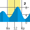 Burrows Bay tide chart for Sunday, November 2, 2025