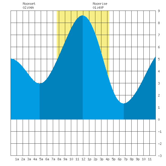 Burrows Bay tide chart for Sunday, November 30, 2025