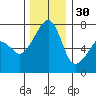 Burrows Bay tide chart for Sunday, November 30, 2025