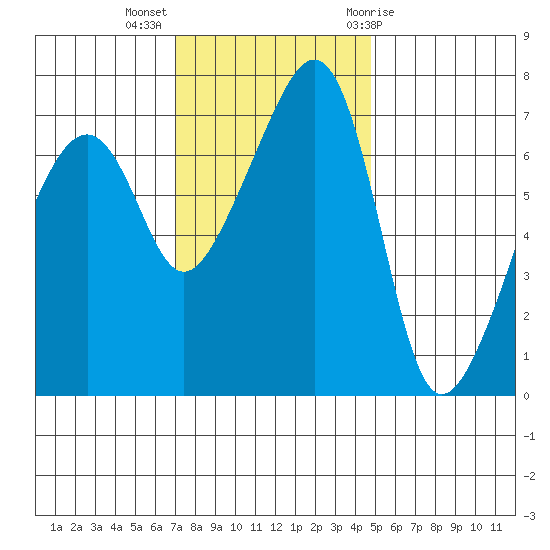 Burrows Bay tide chart for Monday, November 3, 2025