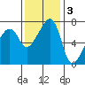 Burrows Bay tide chart for Monday, November 3, 2025