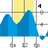 Burrows Bay tide chart for Tuesday, November 4, 2025