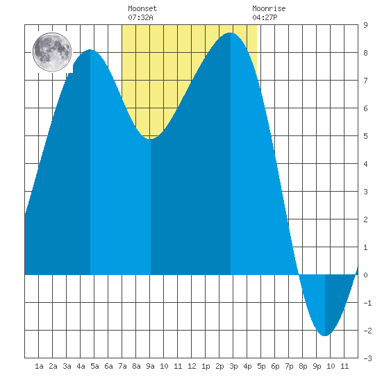 Burrows Bay tide chart for Wednesday, November 5, 2025