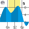 Burrows Bay tide chart for Wednesday, November 5, 2025