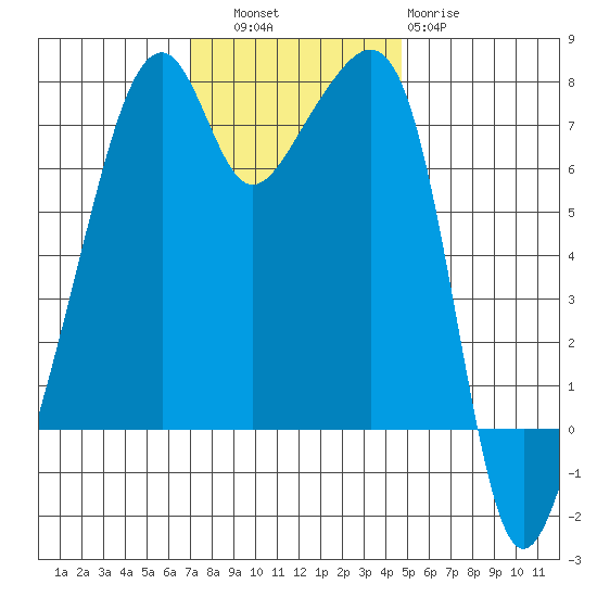 Burrows Bay tide chart for Thursday, November 6, 2025