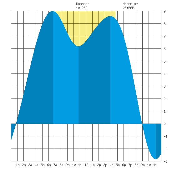 Burrows Bay tide chart for Friday, November 7, 2025