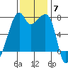 Burrows Bay tide chart for Friday, November 7, 2025