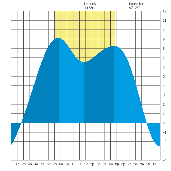 Burrows Bay tide chart for Saturday, November 8, 2025