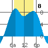Burrows Bay tide chart for Saturday, November 8, 2025