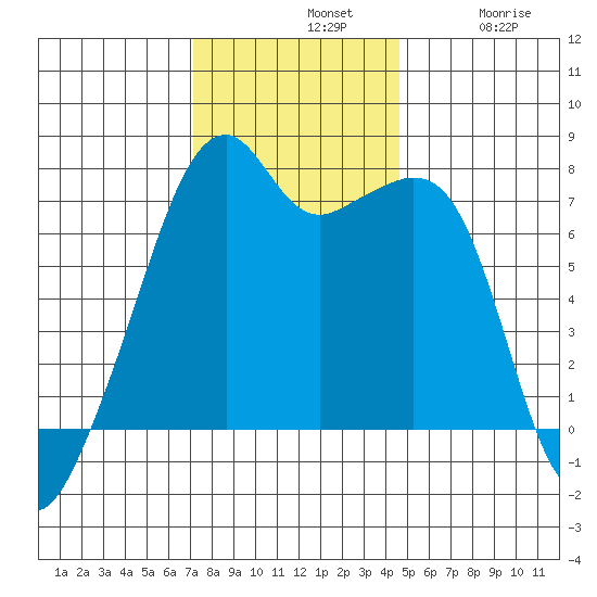 Burrows Bay tide chart for Sunday, November 9, 2025
