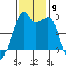 Burrows Bay tide chart for Sunday, November 9, 2025