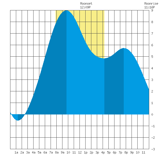 Burrows Bay tide chart for Wednesday, December 10, 2025