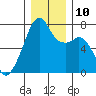 Burrows Bay tide chart for Wednesday, December 10, 2025