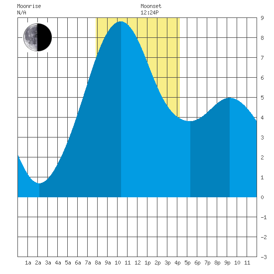 Burrows Bay tide chart for Thursday, December 11, 2025