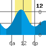 Burrows Bay tide chart for Friday, December 12, 2025