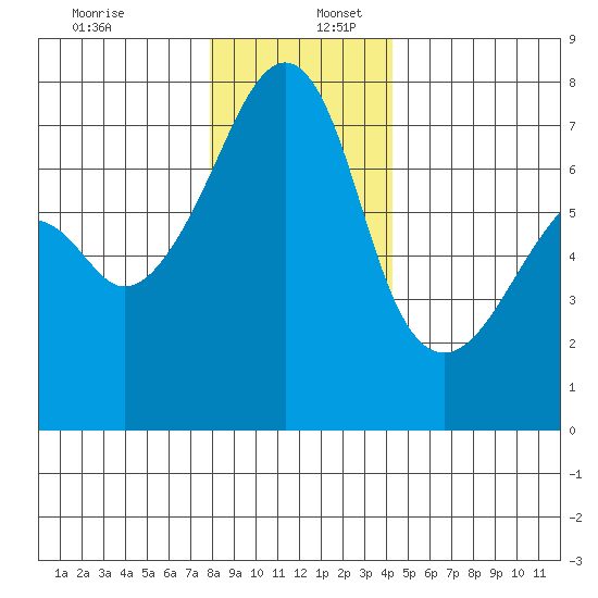 Burrows Bay tide chart for Saturday, December 13, 2025