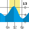 Burrows Bay tide chart for Saturday, December 13, 2025