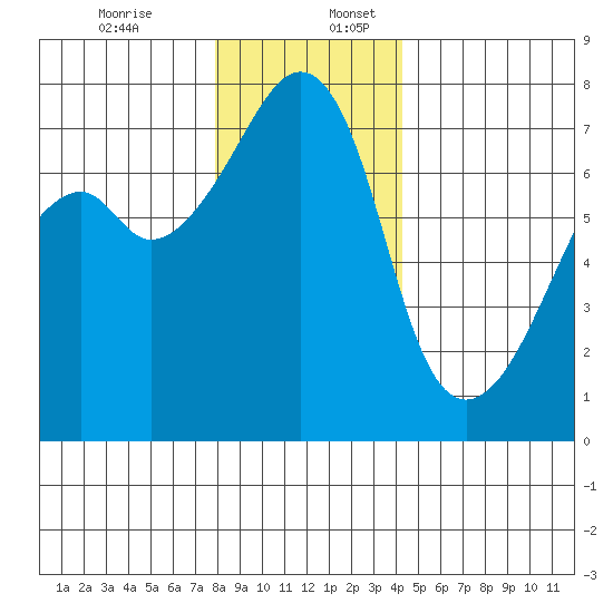 Burrows Bay tide chart for Sunday, December 14, 2025