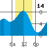 Burrows Bay tide chart for Sunday, December 14, 2025