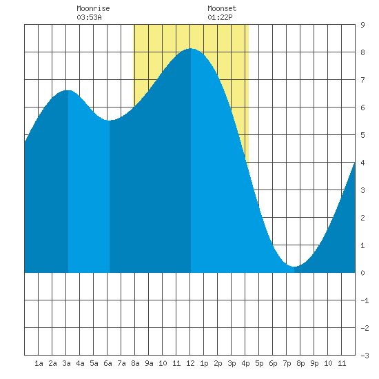 Burrows Bay tide chart for Monday, December 15, 2025