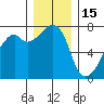 Burrows Bay tide chart for Monday, December 15, 2025