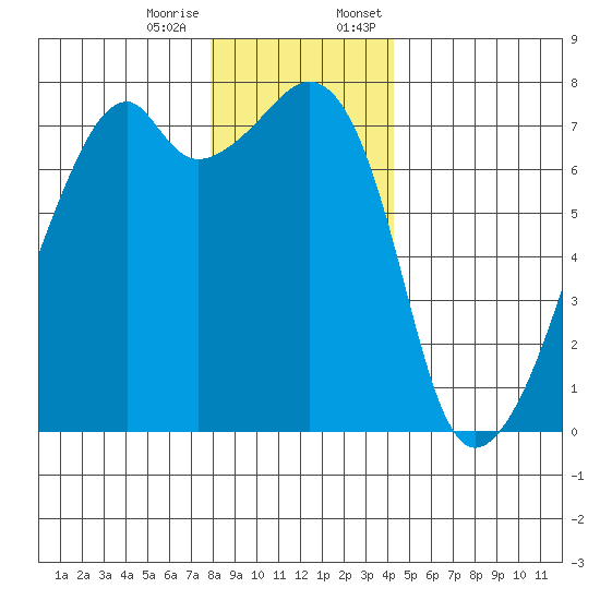 Burrows Bay tide chart for Tuesday, December 16, 2025