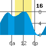 Burrows Bay tide chart for Tuesday, December 16, 2025