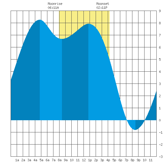 Burrows Bay tide chart for Wednesday, December 17, 2025