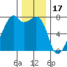 Burrows Bay tide chart for Wednesday, December 17, 2025