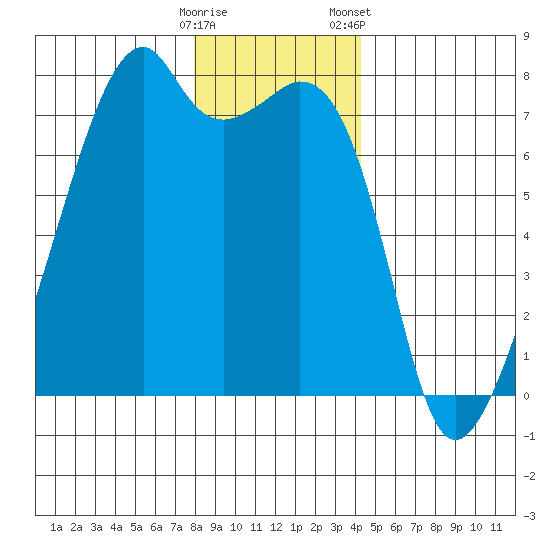 Burrows Bay tide chart for Thursday, December 18, 2025