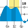 Burrows Bay tide chart for Thursday, December 18, 2025