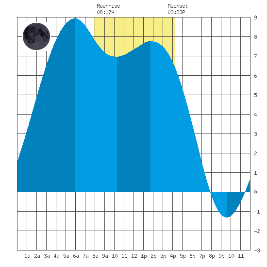 Burrows Bay tide chart for Friday, December 19, 2025