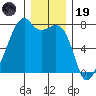Burrows Bay tide chart for Friday, December 19, 2025